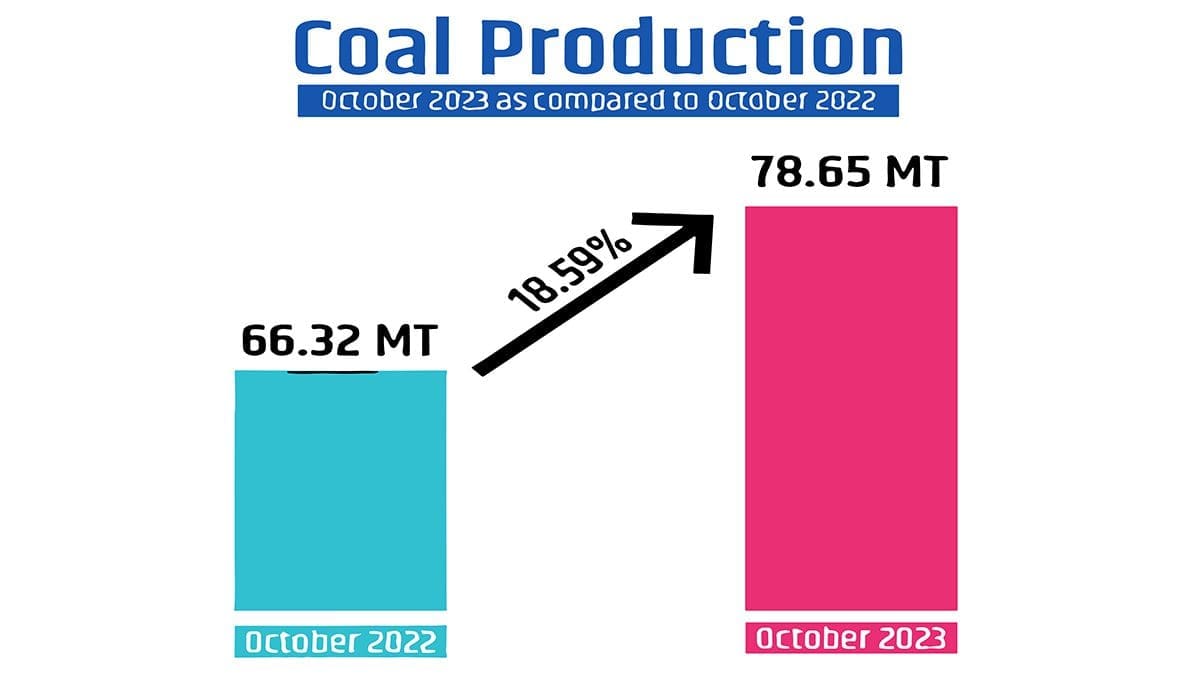 coal production