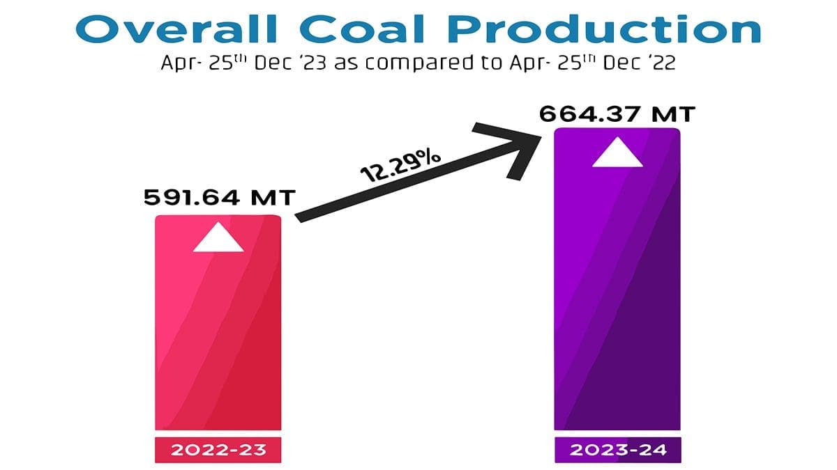 coal production