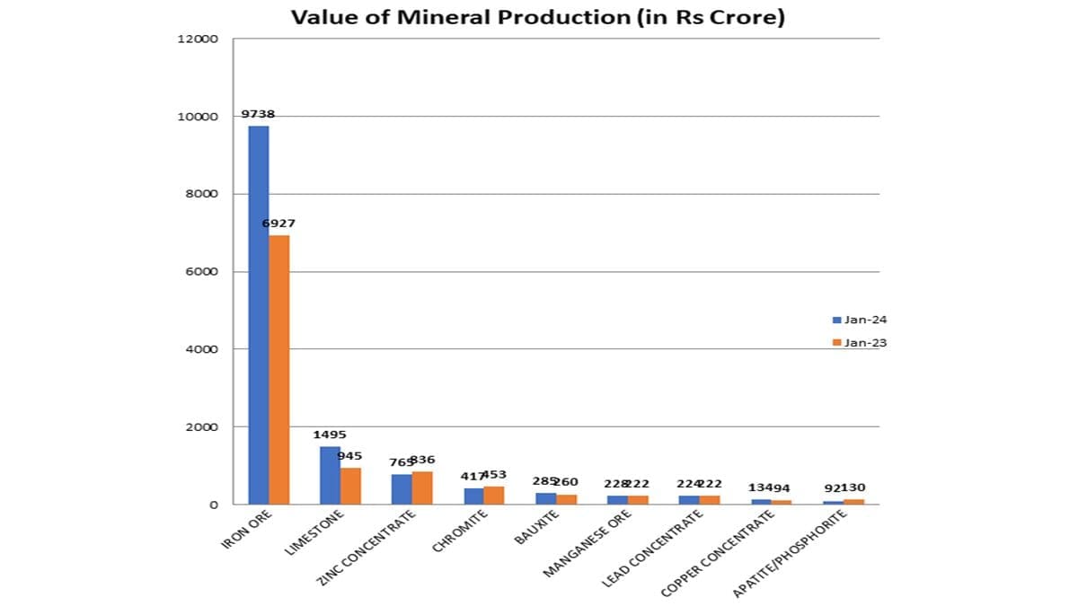 Mineral production in India